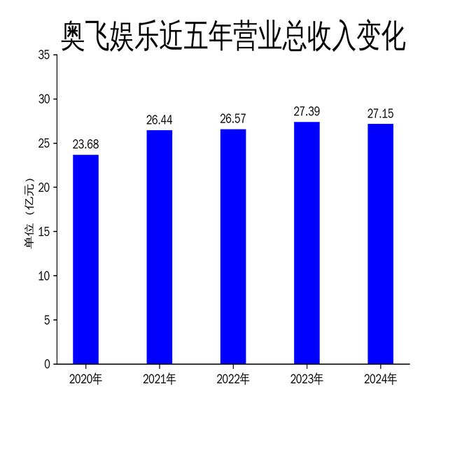 九游体育-奥飞娱乐2024年财报:营收微降净利润大幅亏损IP战略面临挑战